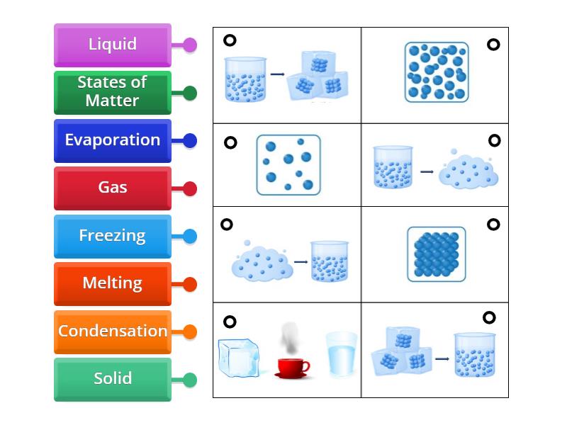 states of matter phase changes diagram