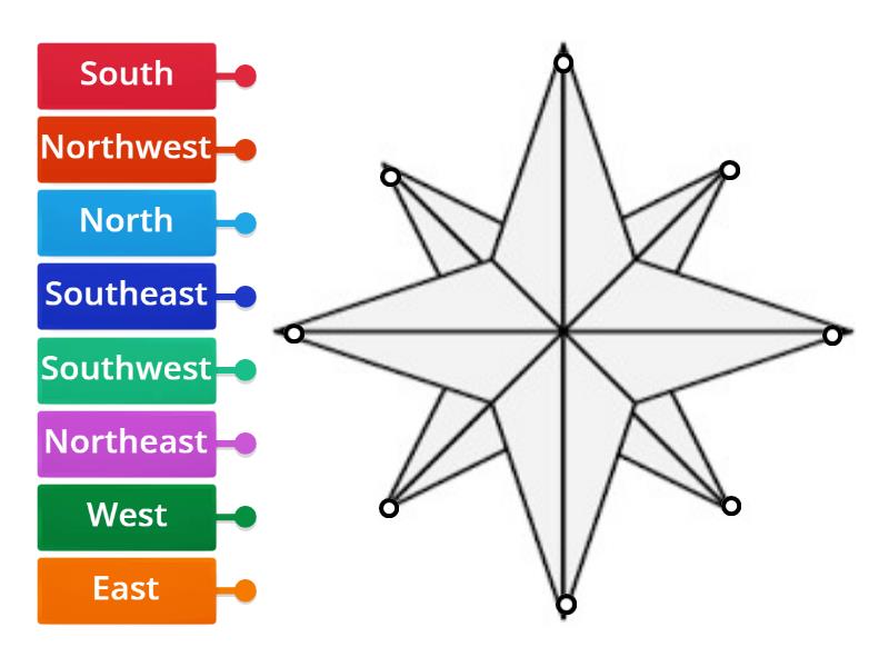 Cardinal directions - Labelled diagram