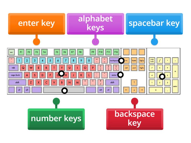 Keyboard - Labelled diagram