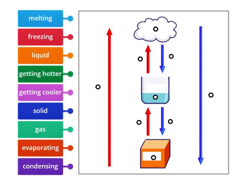 Changing State - Labelled diagram