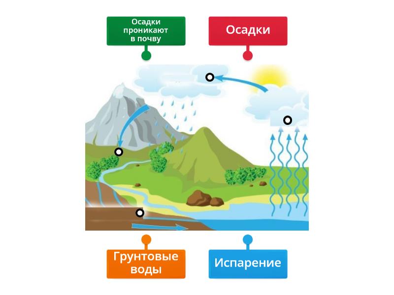 Отношение годовой суммы осадков к испаряемости называется. Разность осадков и испарения составляет Речной Сток. Схема возобновления водных ресурсов осадки испарение Речной Сток.