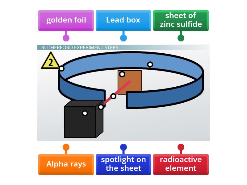 l.c.physics Rutherford experiment - Diagrama con etiquetas