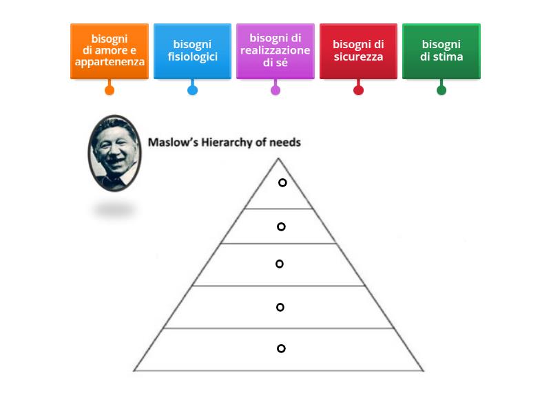 PIRAMIDE Dei BISOGNI Di MASLOW: Gerarchia Dei Bisogni - Labelled Diagram