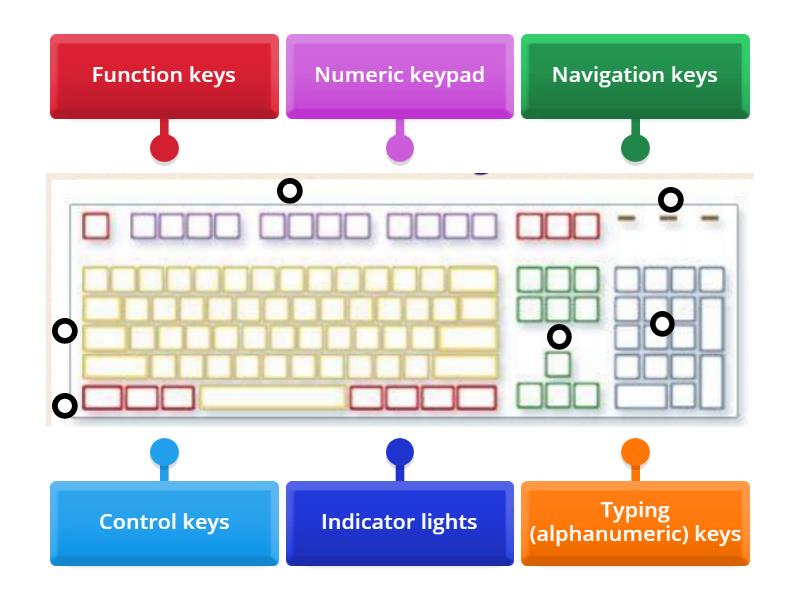 Parts of keyboard - Labelled diagram