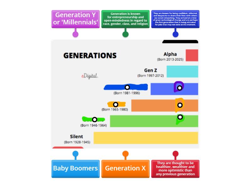 Generations - Labelled diagram