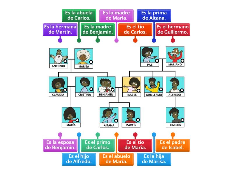 La familia (Identify family member by description) - Labelled diagram