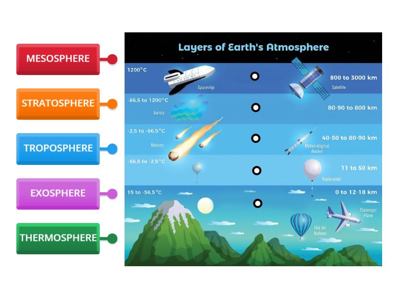 LAYERS OF THE ATMOSPHERE - Labelled diagram