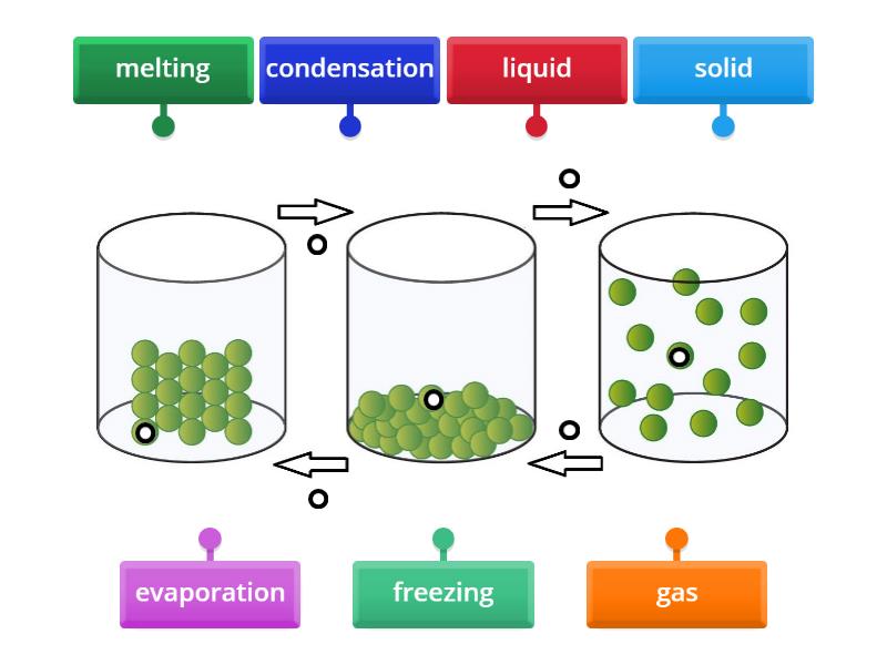 How matter can change - Labelled diagram