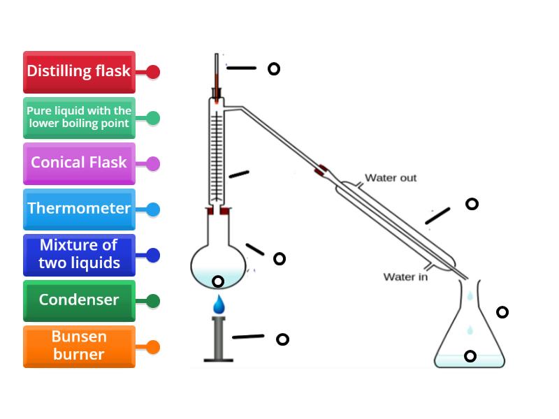 S1 - Distillation - Labelled diagram