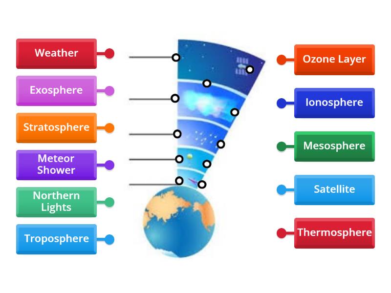 Atmosohere Review Game - Labelled diagram
