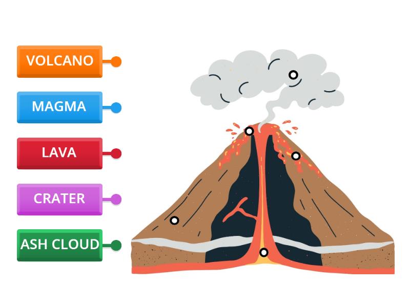 10. VOLCANO ERUPTION - Labelled diagram