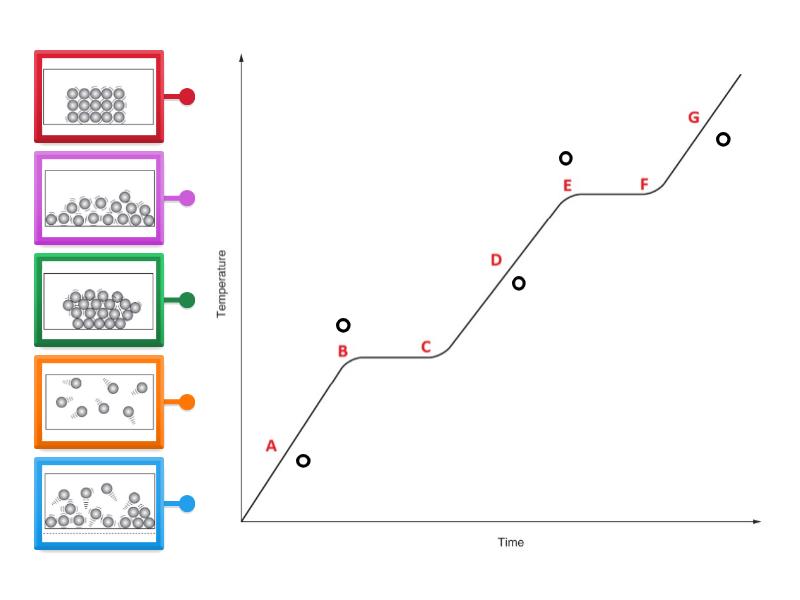 Match the particles with the graph. - Labelled diagram