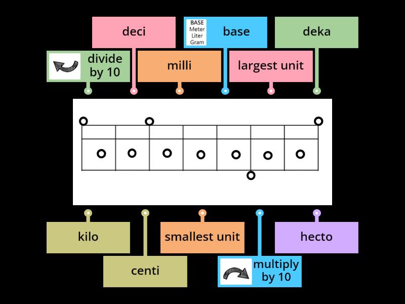 Metric System Chart - Labelled diagram