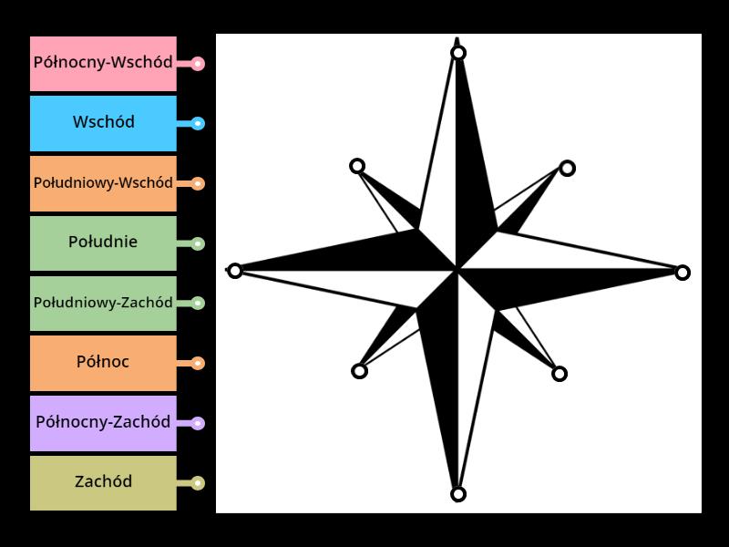 Kierunki świata - Labelled diagram