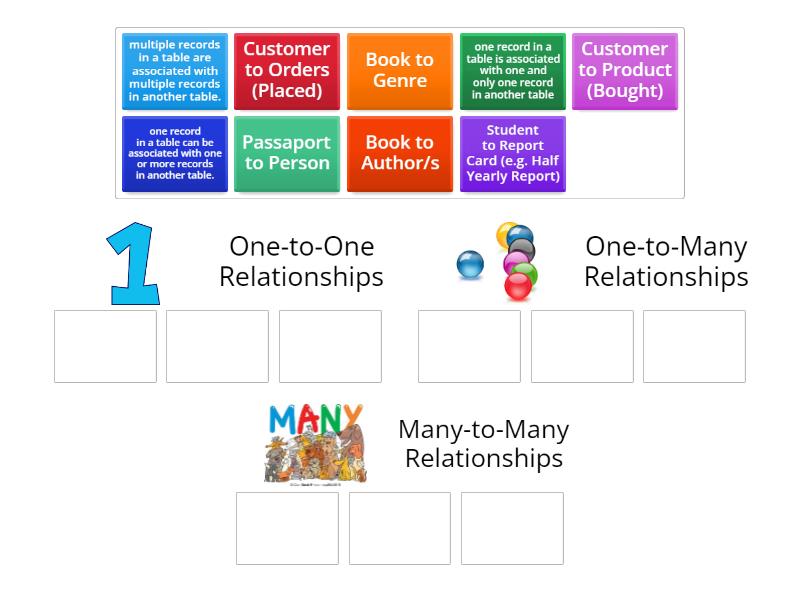 Relationship types Group sort
