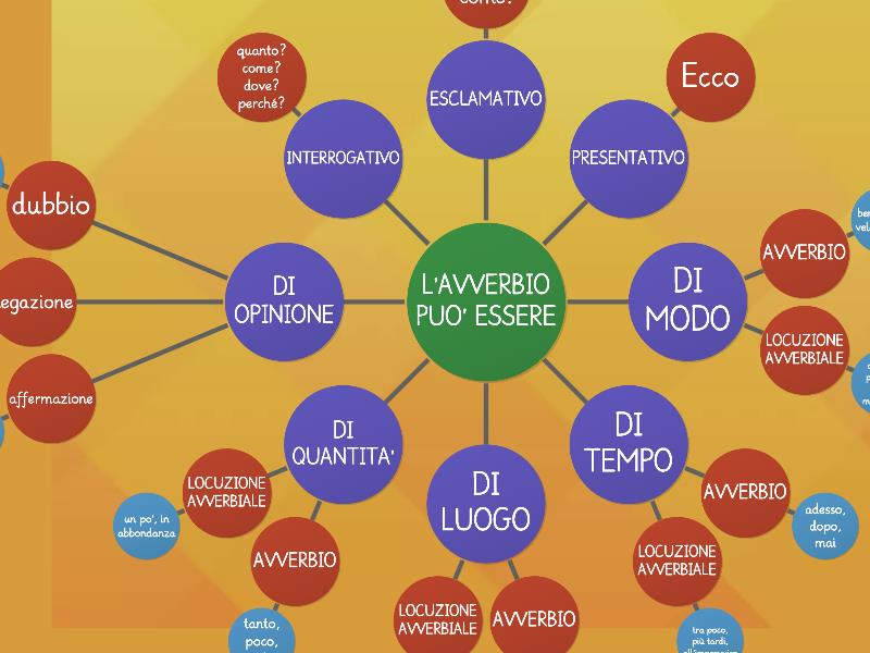 MAPPA DELL'AVVERBIO - Spider diagram