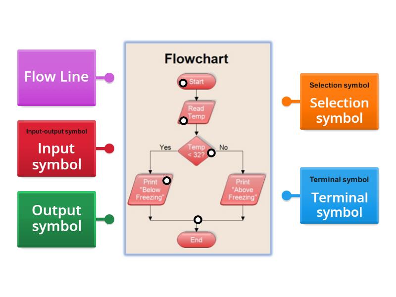 Grade 12_Flow Chart - Labelled diagram