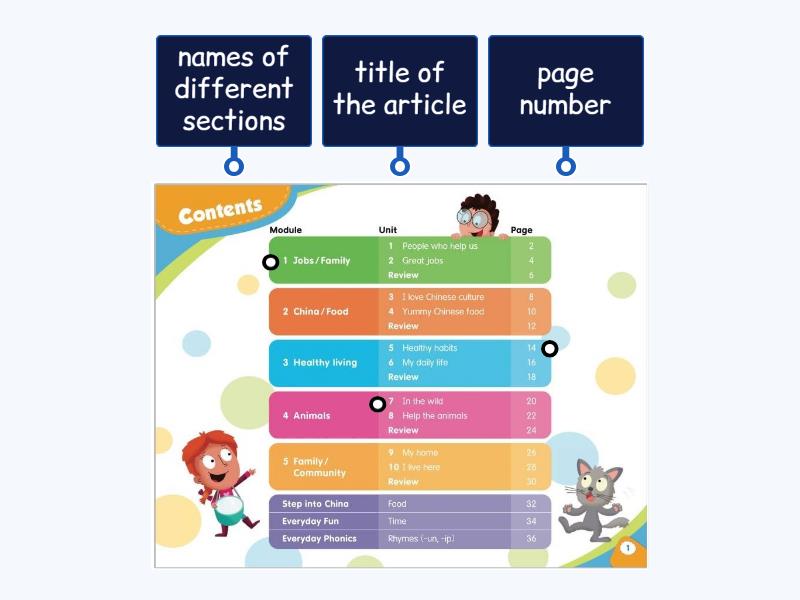 Text type: Content Page - Labelled diagram