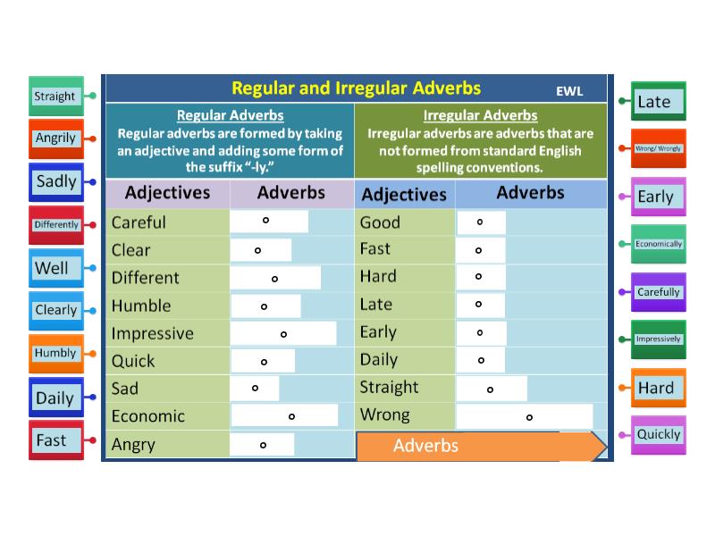 Regular And Irregular Adverbs By Tapple Labelled Diagram