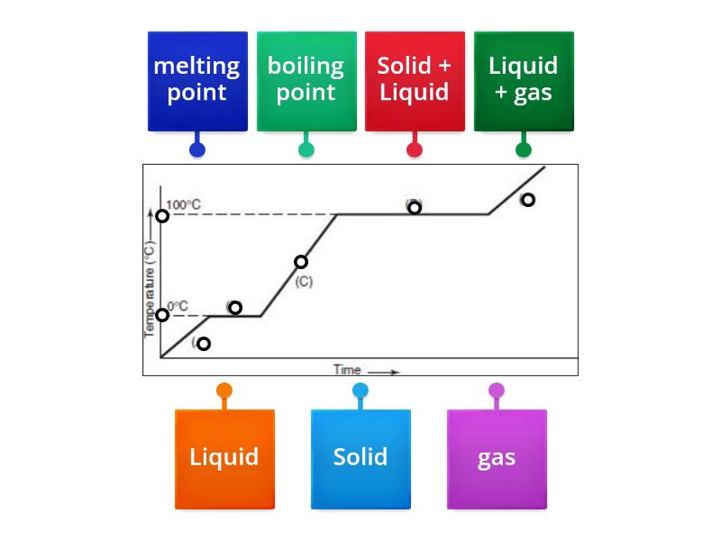 Heating curve 2 Labelled diagram