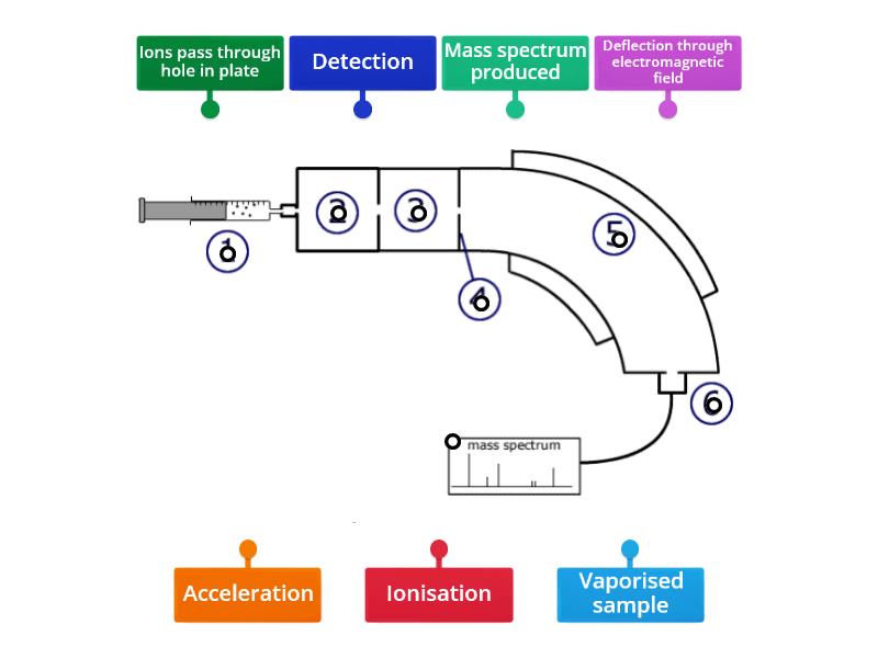 Mass Spectrometer - Labelled diagram