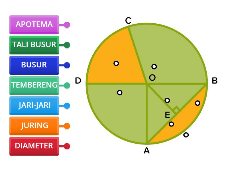 UNSUR-UNSUR LINGKARAN - Labelled diagram