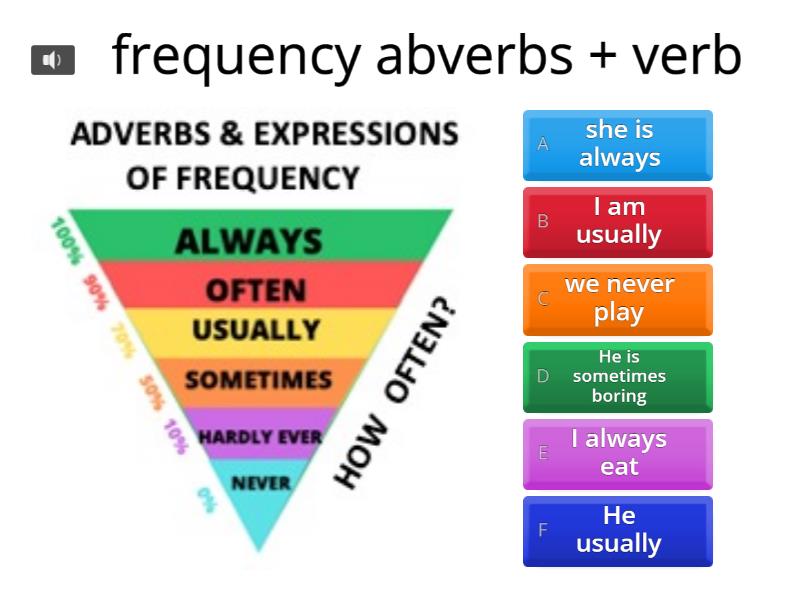 ADVERBS OF FREQUENCY - Quiz