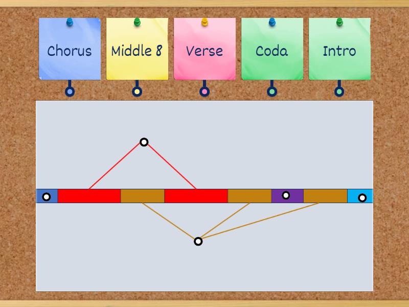 Song strucure - Labelled diagram
