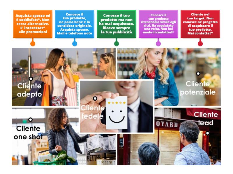 Associa le corrette definizioni alle diverse tipologie di clienti ...