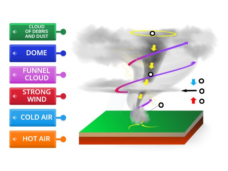 Metro 1 L04 Parts of a Tornado - Labelled diagram