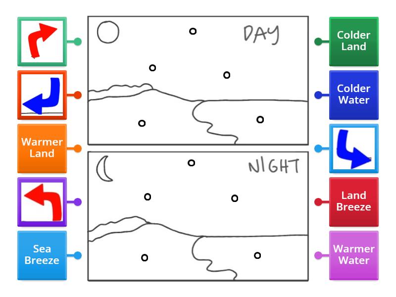 Local Winds Diagram - Labelled diagram