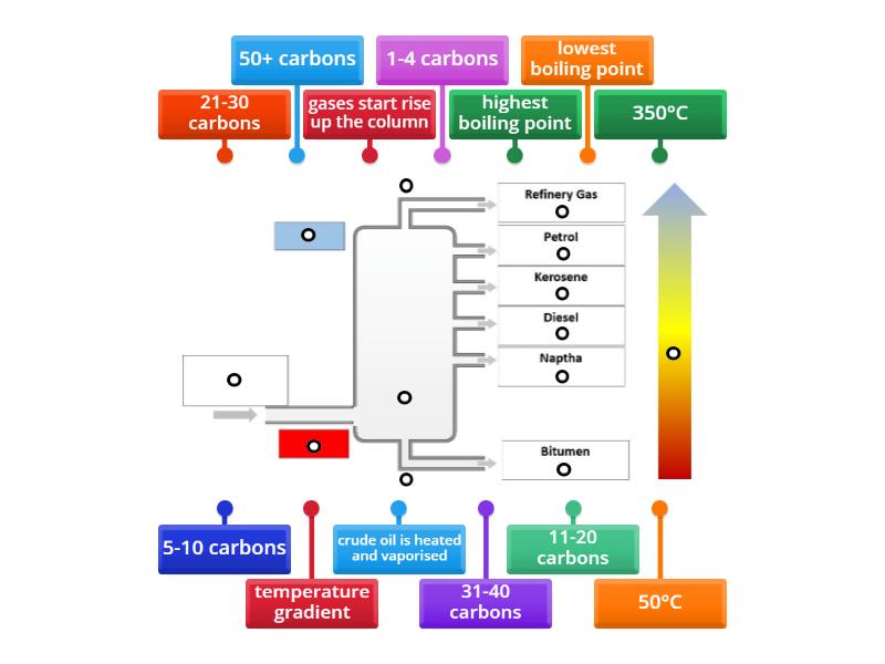 AW Yr 11 Fractional Distillation - Labelled diagram