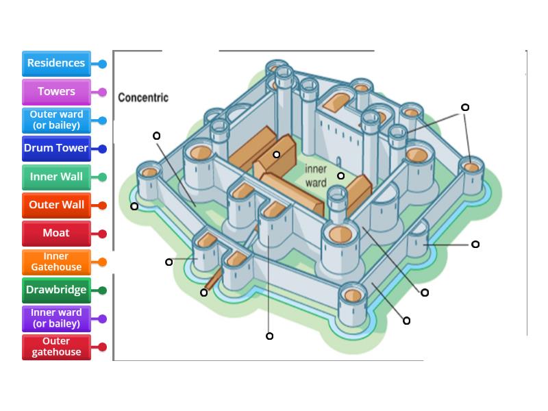Task 1: label the parts of a concentric castle - Labelled diagram