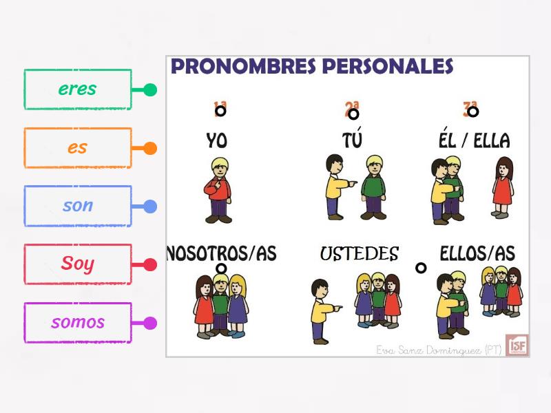 Verbo ser - Labelled diagram