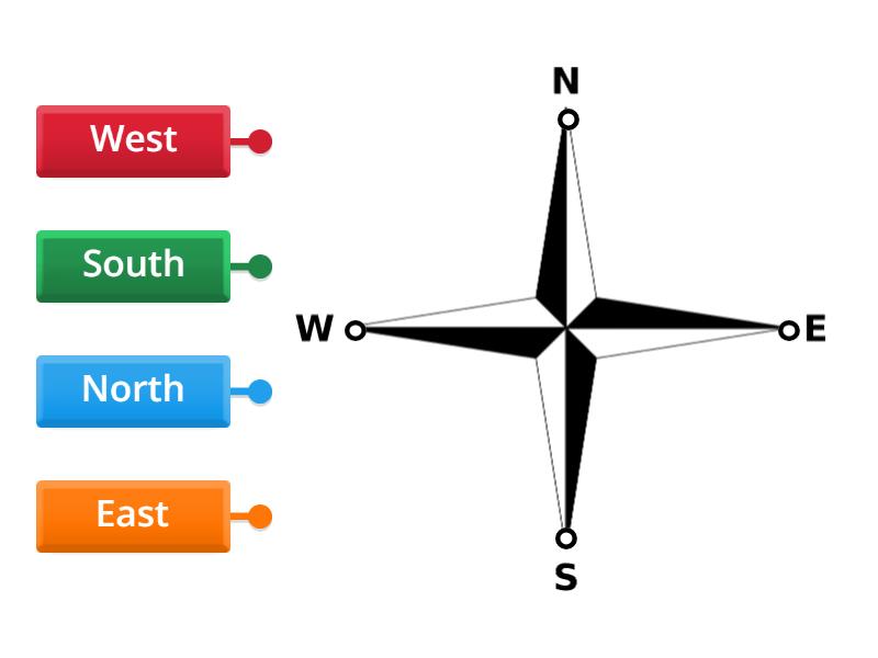 Cardinal directions - Labelled diagram