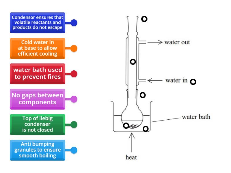 Heating under reflux Diagram Labelled diagram