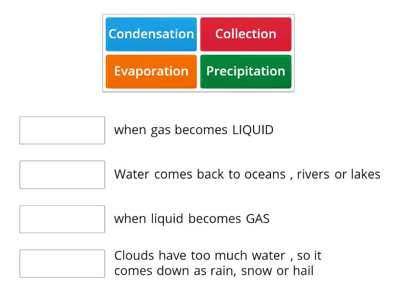 The Water Cycle Une Las Parejas