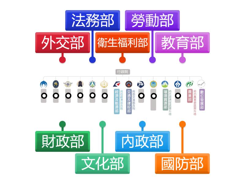 【翰林國中公民2上】圖4-4-5 行政院14部架構圖 - Labelled diagram