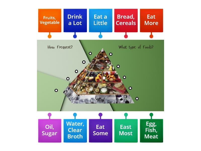 Filipino Food Pyramid Diagrama Con Etiquetas