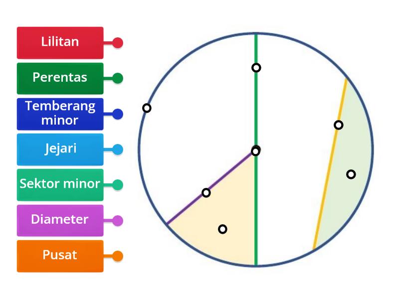 Sifat Bulatan [Bab 5/m.s. 29] - Labelled diagram