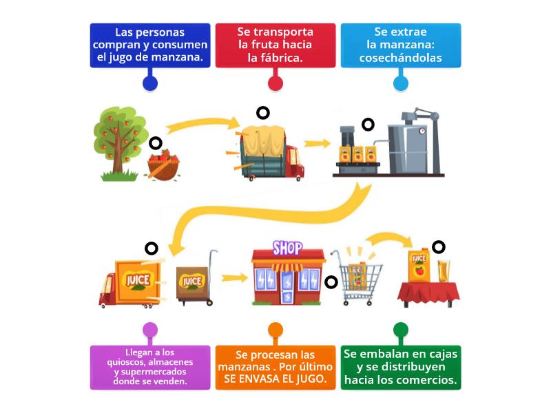 CIRCUITO PRODUCTIVO DEL JUGO DE MANZANA. - Labelled diagram