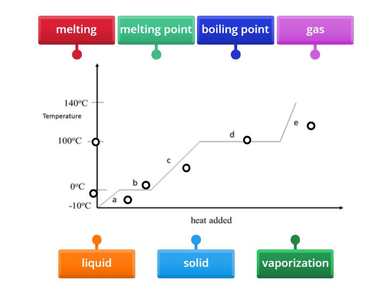 Heating curve - Labelled diagram