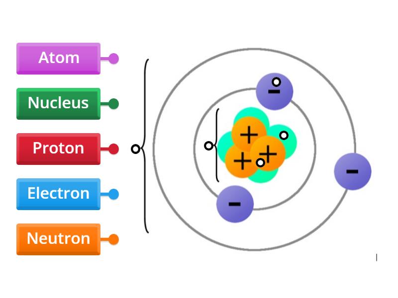 Labeling of an Atom - Labelled diagram