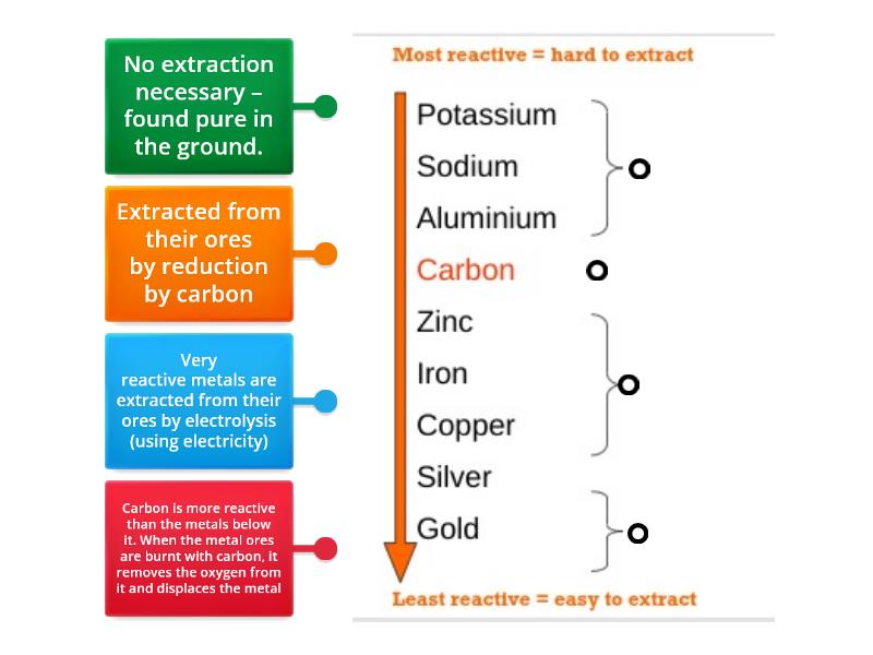 Reactivity series, extracting metals - Labelled diagram