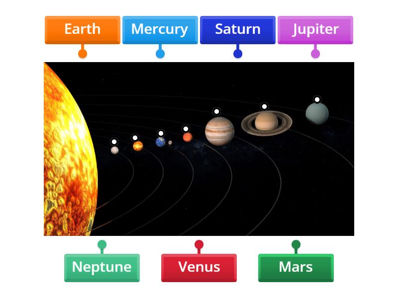 Can you order the planets from our Solar System? - Labelled diagram