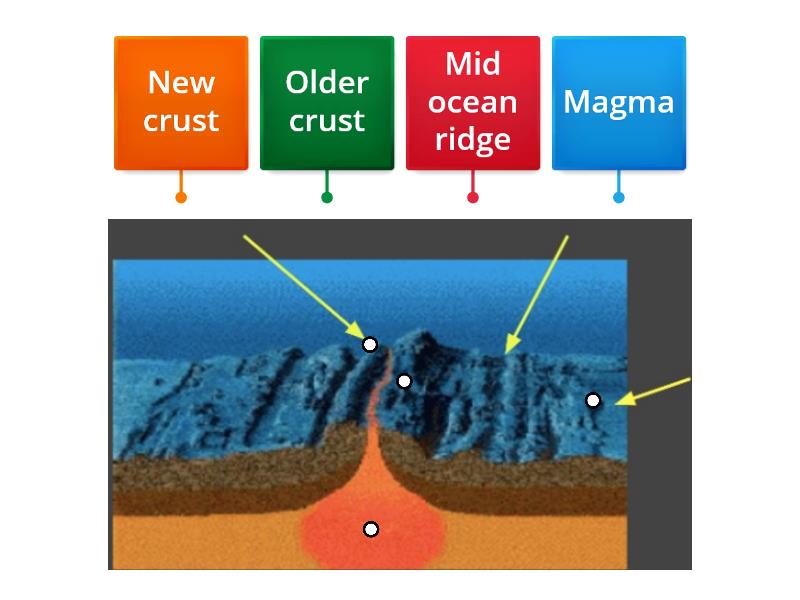 Seafloor Spreading Mid Ocean Ridge Labelled Diagram