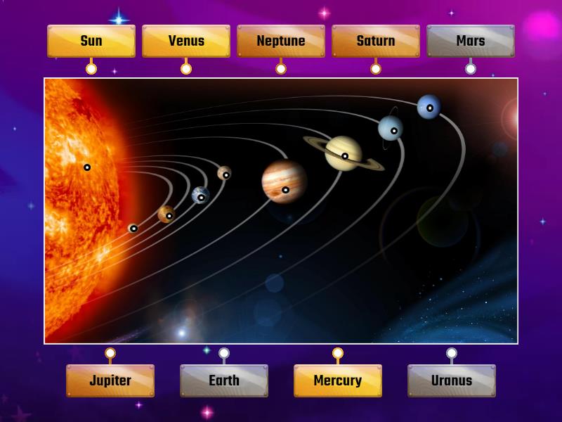 Solar System - Labelled diagram