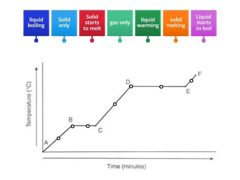 Heating curve Labelled diagram