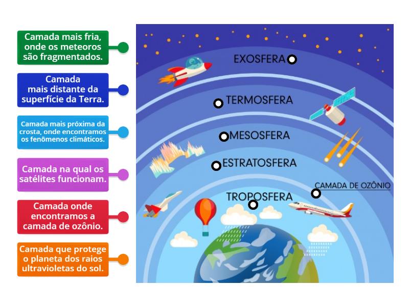 Camadas da atmosfera - Imagem com legenda