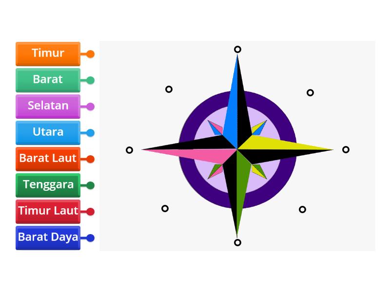 Arah Mata Angin Labelled Diagram